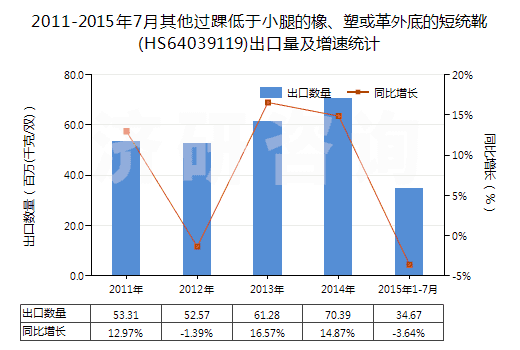 2011-2015年7月其他過踝低于小腿的橡、塑或革外底的短統(tǒng)靴(HS64039119)出口量及增速統(tǒng)計